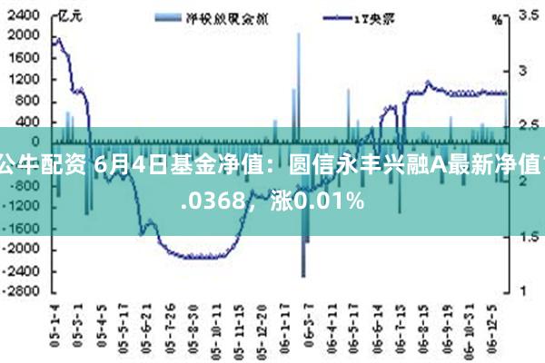 公牛配资 6月4日基金净值：圆信永丰兴融A最新净值1.0368，涨0.01%