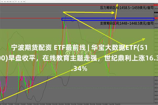 宁波期货配资 ETF最前线 | 华宝大数据ETF(516700)早盘收平，在线教育主题走强，世纪鼎利上涨16.34%