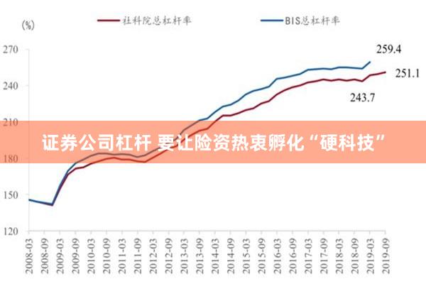 证券公司杠杆 要让险资热衷孵化“硬科技”