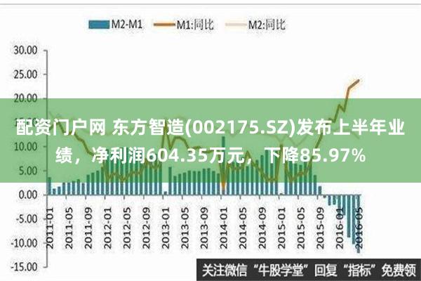 配资门户网 东方智造(002175.SZ)发布上半年业绩，净利润604.35万元，下降85.97%